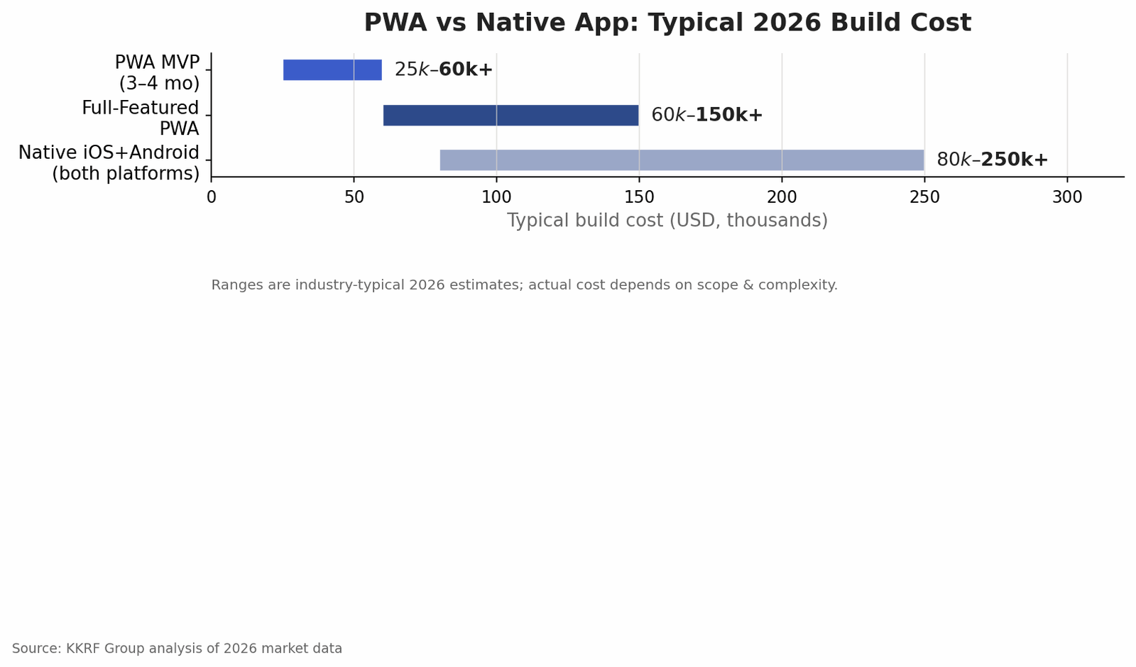 PWA vs native app typical 2026 build cost comparison chart