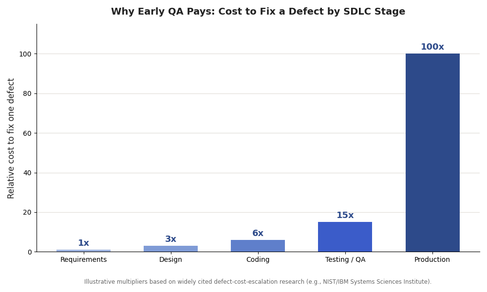Bar chart showing the relative cost to fix a software defect rising from 1x at requirements to 100x in production, illustrating early QA ROI