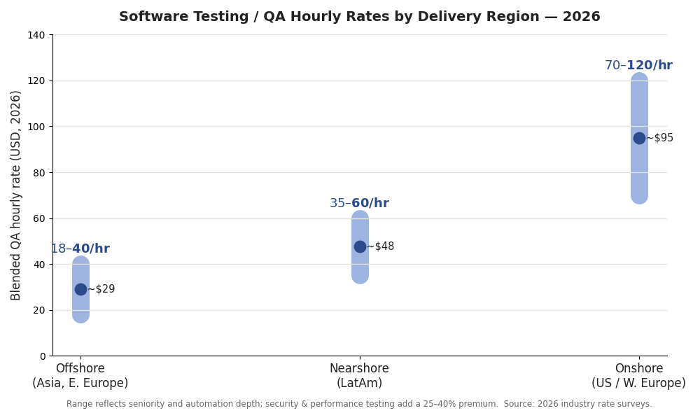Bar chart of 2026 software testing QA hourly rates by region: offshore $18-40, nearshore $35-60, onshore $70-120 per hour