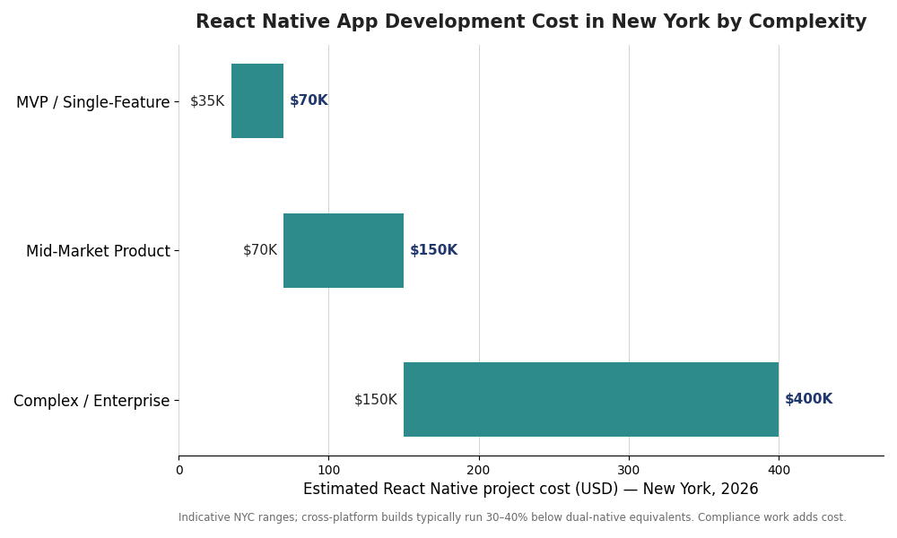 React Native app development cost in New York by complexity tier 2026: MVP, mid-market and enterprise ranges