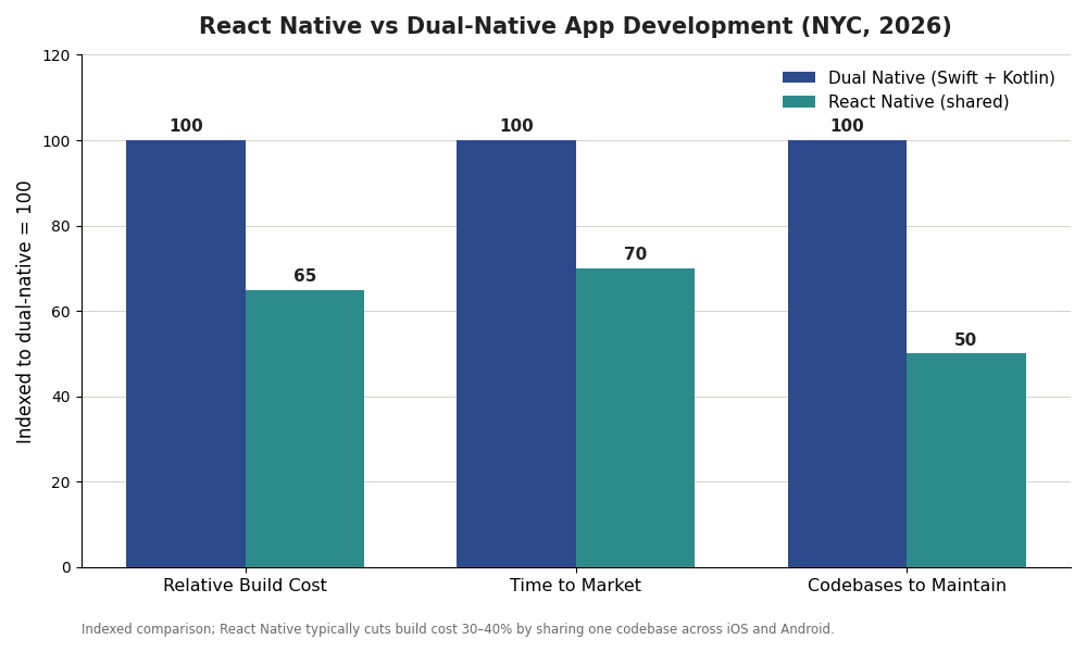 React Native vs dual-native app development comparison for New York projects showing lower cost, faster time to market and one codebase