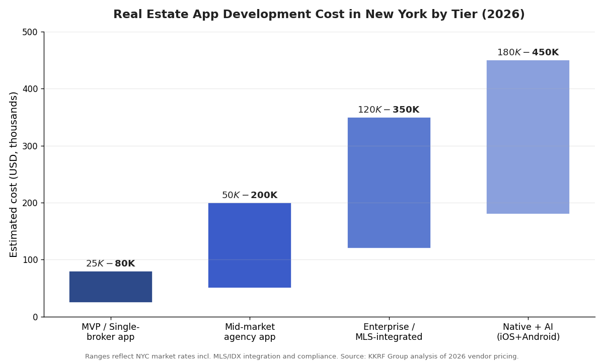 Real estate app development cost in New York by tier for 2026 showing MVP, mid-market agency, enterprise MLS-integrated, and native app price ranges