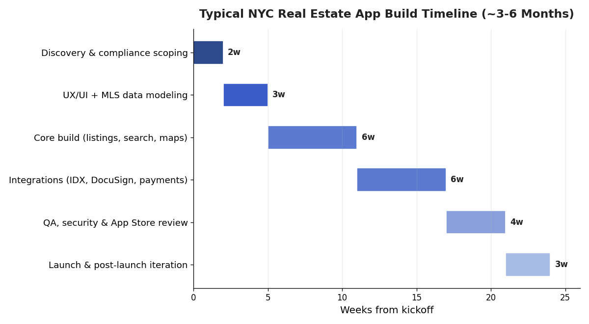 NYC real estate app development timeline across discovery, UX and MLS data modeling, core build, IDX and DocuSign integrations, QA and security, and launch over three to six months