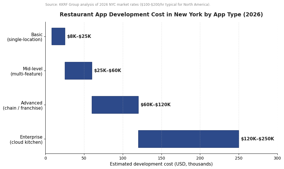 Restaurant app development cost in New York by app type, from $8,000 basic apps to $250,000+ enterprise platforms