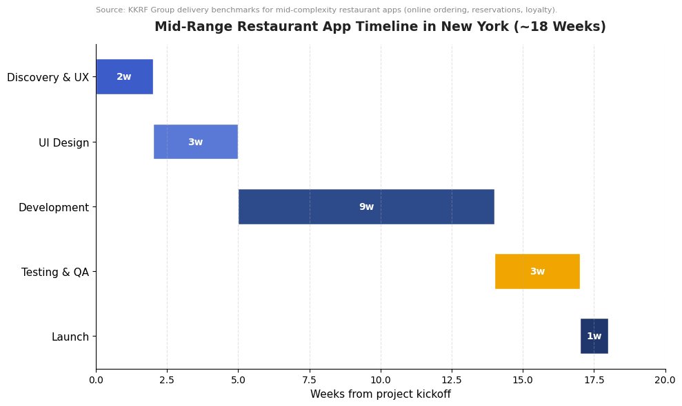 Restaurant app development timeline in New York showing an 18-week schedule across discovery, design, development, testing, and launch