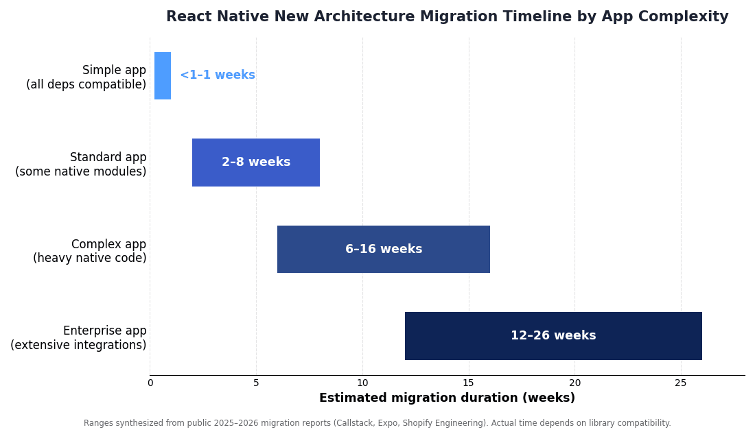React Native New Architecture migration timeline by app complexity, ranging from under a week to six months