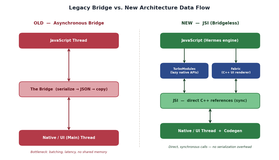 Diagram comparing the legacy React Native bridge with the new bridgeless JSI, Fabric and TurboModules architecture