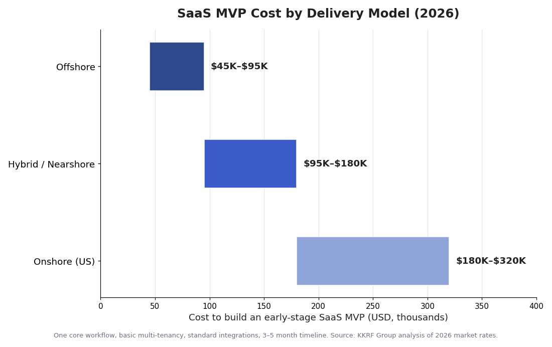 Bar chart of SaaS MVP development cost by delivery model in 2026: offshore, hybrid nearshore and onshore US SaaS development pricing