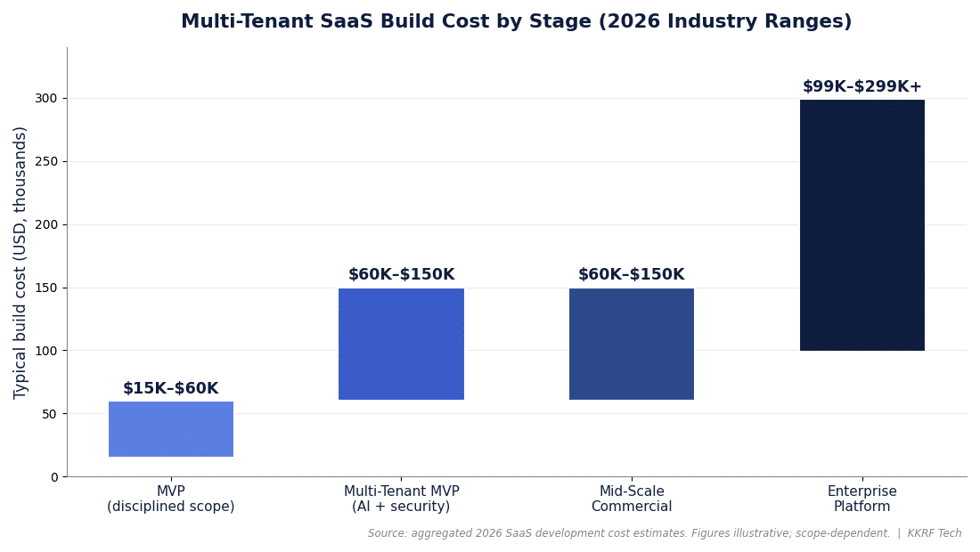 Chart of multi-tenant SaaS development cost ranges by stage from MVP to enterprise platform in 2026