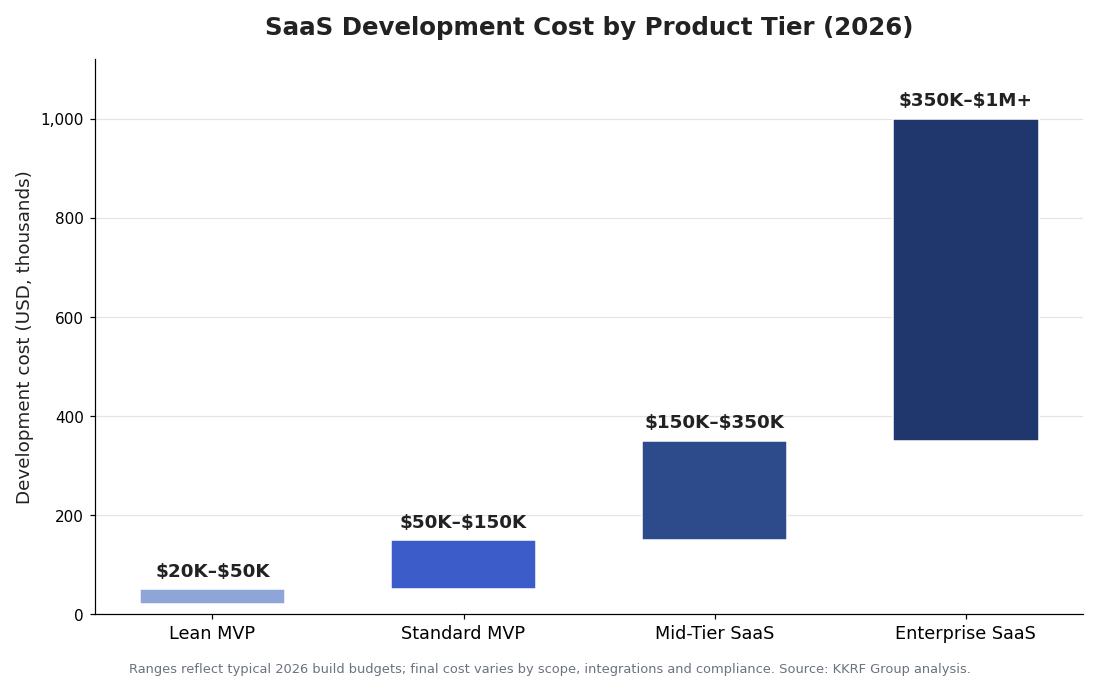 Bar chart of SaaS development cost by product tier in 2026: lean MVP, standard MVP, mid-tier SaaS and enterprise SaaS build budgets