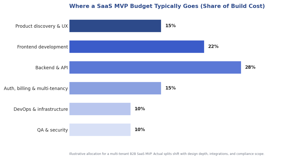 Chart showing how a SaaS MVP budget is split across discovery, frontend, backend, auth and billing, DevOps and QA