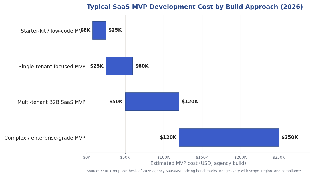 Bar chart of typical SaaS MVP development cost by build approach in 2026, from starter-kit to enterprise-grade MVP