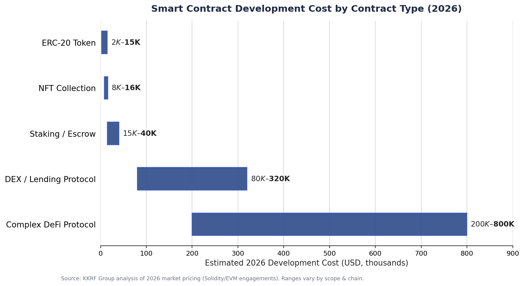 Bar chart of smart contract development cost by contract type in 2026, from ERC-20 tokens to complex DeFi protocols