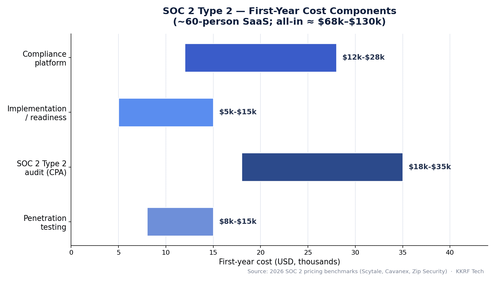 Bar chart of SOC 2 Type 2 first-year cost components for a 60-person SaaS: compliance platform, implementation, CPA audit and penetration testing
