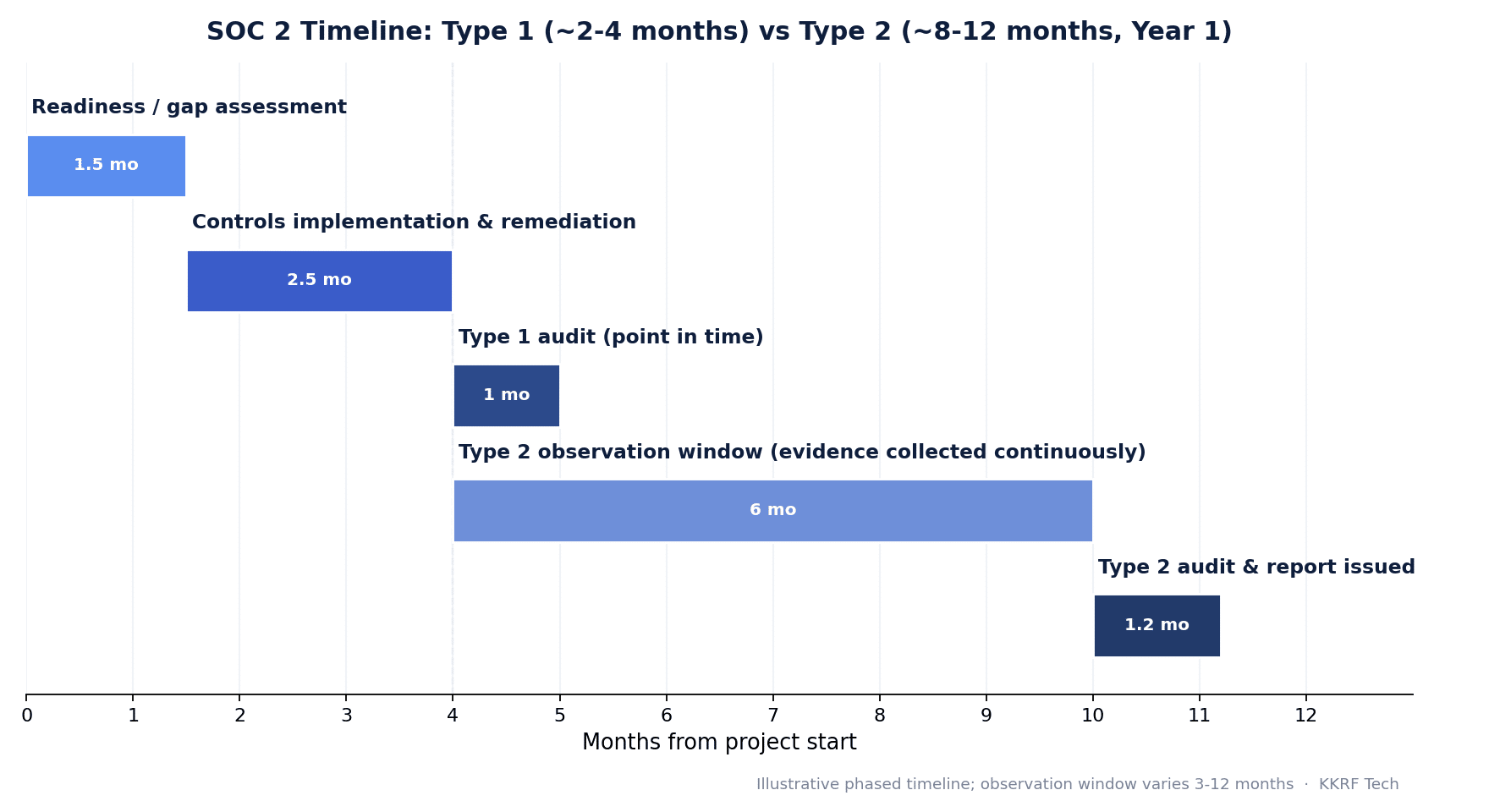 Timeline chart comparing SOC 2 Type 1 (about 2 to 4 months) with Type 2 (about 8 to 12 months in year one), including readiness, controls implementation, observation window and audit phases