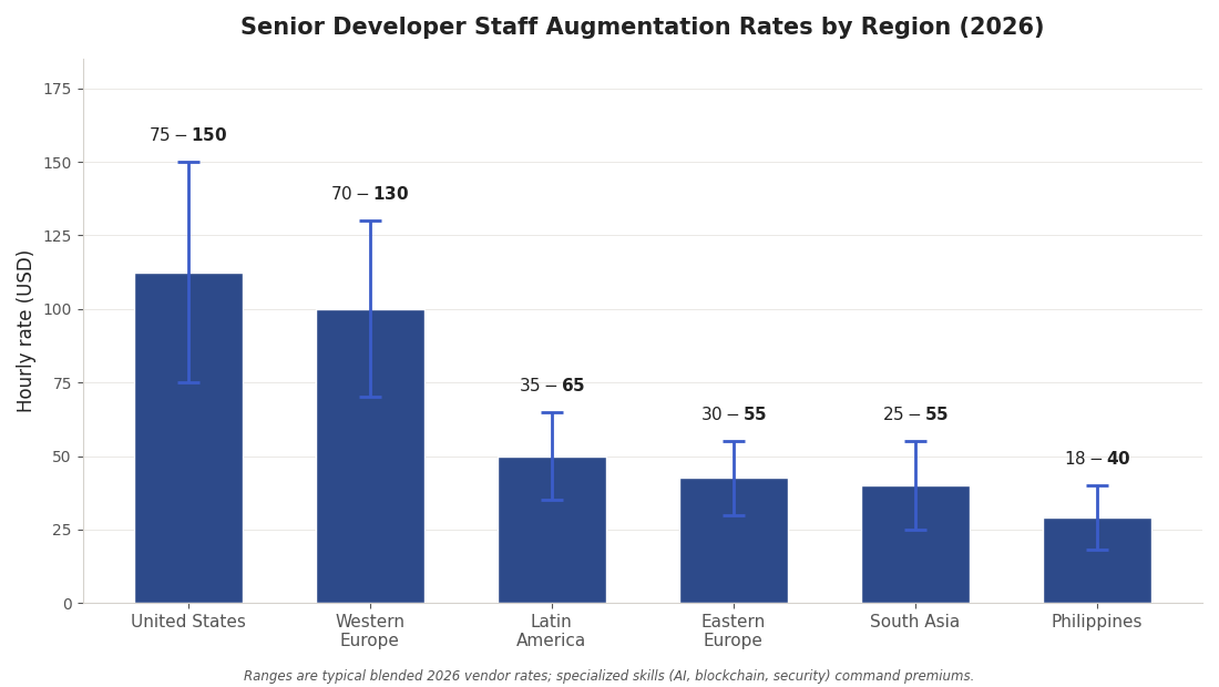 Bar chart of senior developer staff augmentation hourly rates by region in 2026, from $75-$150 in the US to $18-$40 in the Philippines