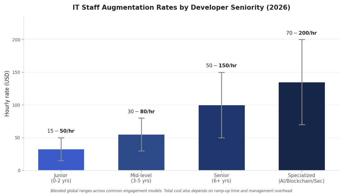 Bar chart of IT staff augmentation hourly rates by developer seniority in 2026, from $15-$50 junior to $70-$200 for specialized roles