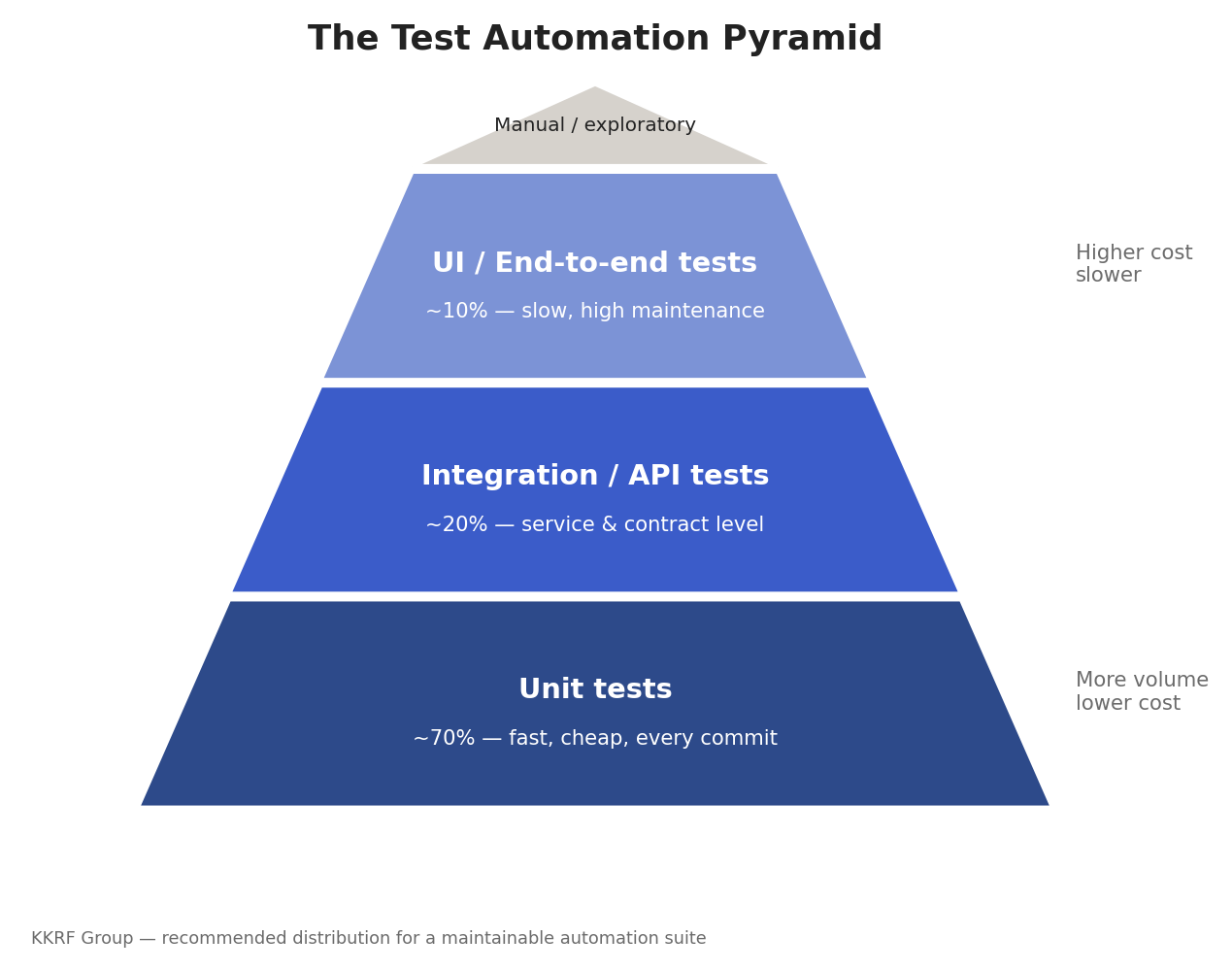Test automation pyramid diagram showing unit tests, integration and API tests, and UI end-to-end test distribution