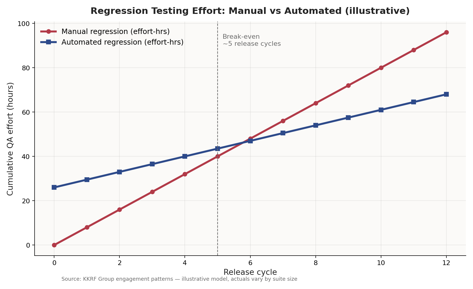 Chart comparing manual versus automated regression testing effort across release cycles, showing the break-even point