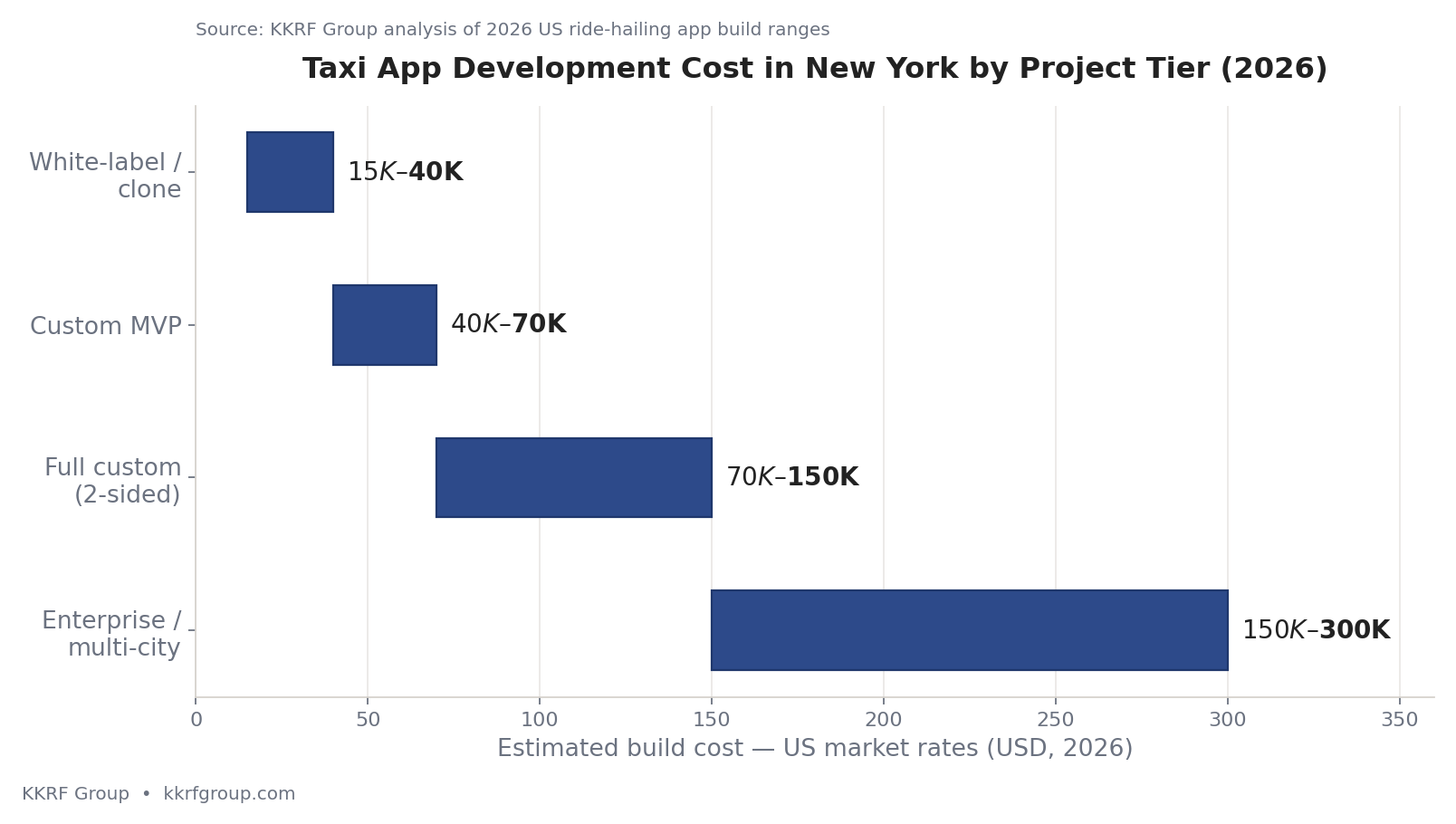 Chart of taxi app development cost in New York by project tier for 2026: white-label, custom MVP, full custom and enterprise ride-hailing app