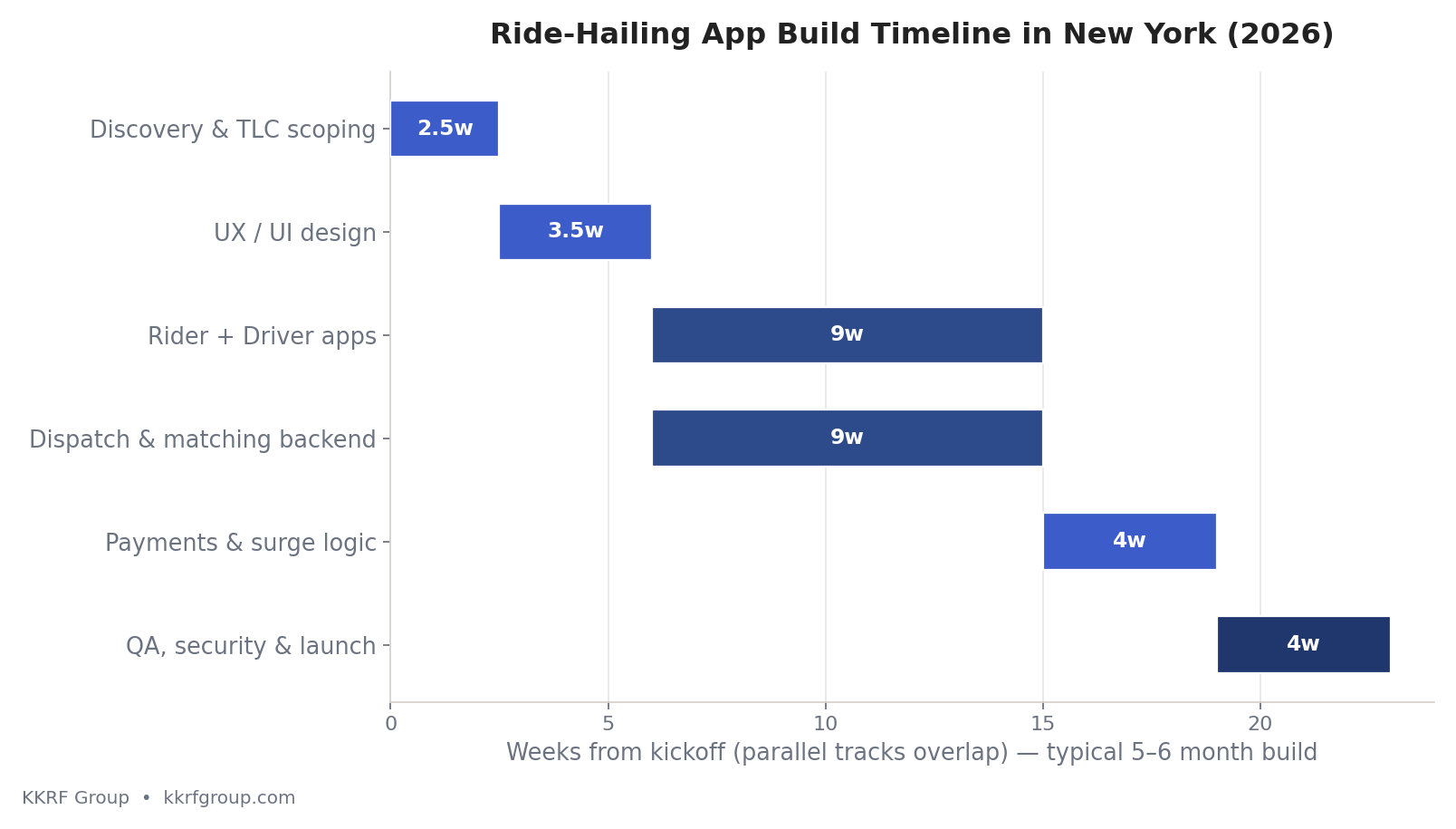 Ride-hailing app build timeline in New York 2026 showing discovery, design, rider and driver apps, dispatch backend, payments and QA phases