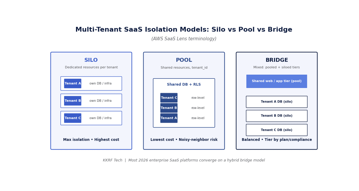 Diagram comparing silo, pool and bridge tenant isolation models in multi-tenant SaaS architecture