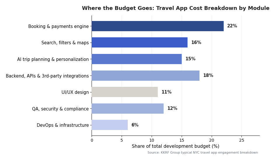 Horizontal bar chart showing travel app development budget breakdown by module including booking engine, AI trip planning and integrations