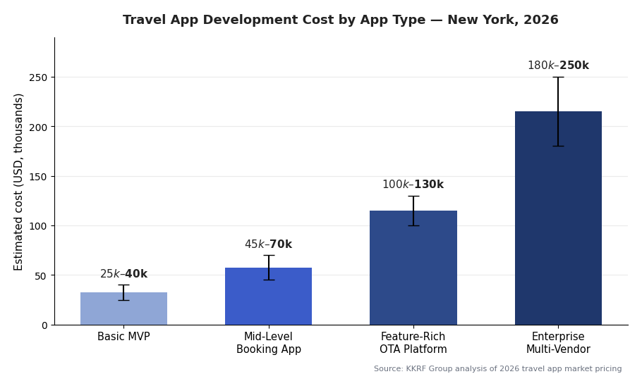 Bar chart of travel app development cost by app type in New York for 2026, from MVP to enterprise OTA platform