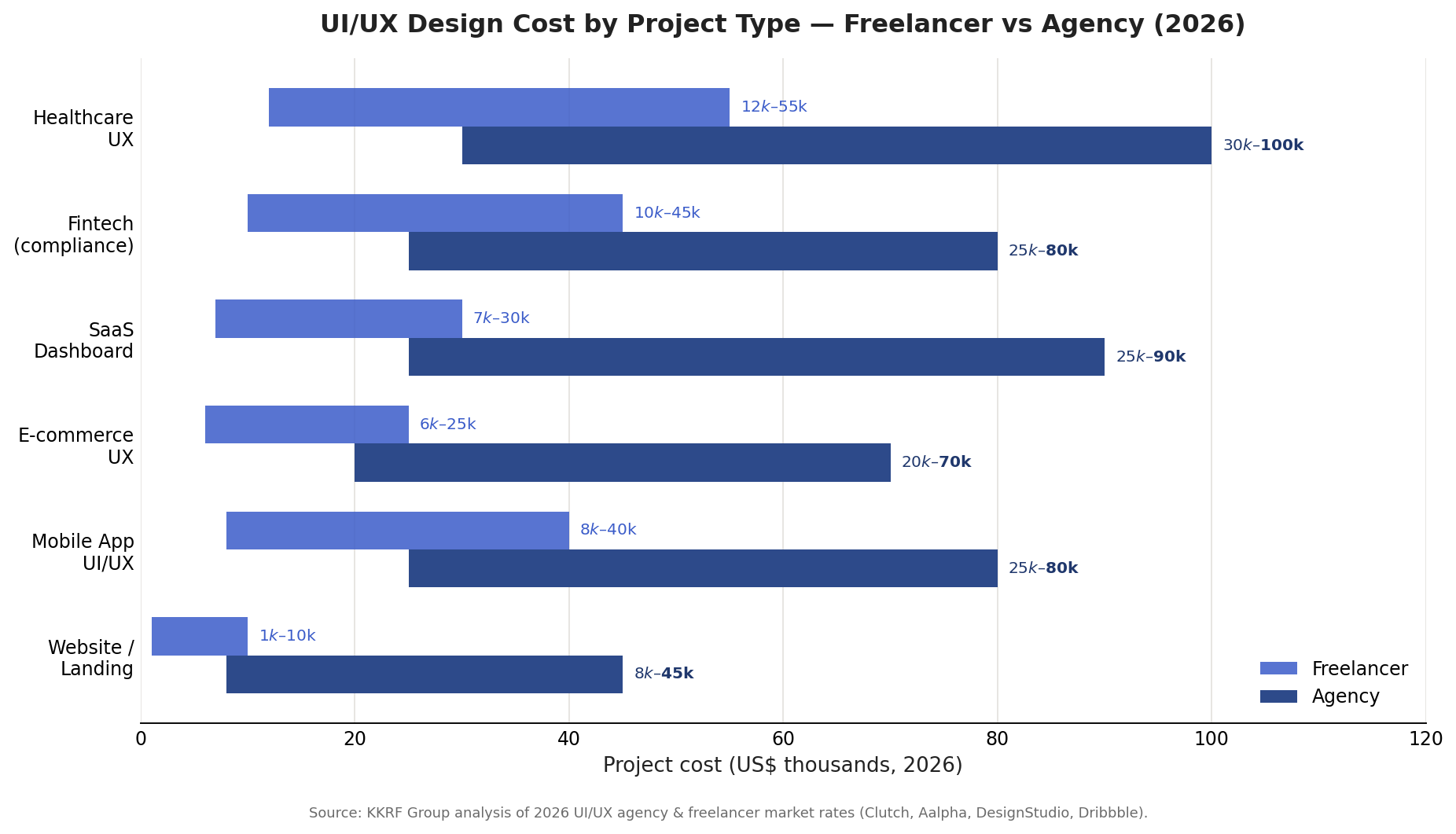 Bar chart of 2026 UI/UX design cost by project type comparing freelancer and agency pricing for websites, mobile app UI/UX, e-commerce, SaaS, fintech and healthcare