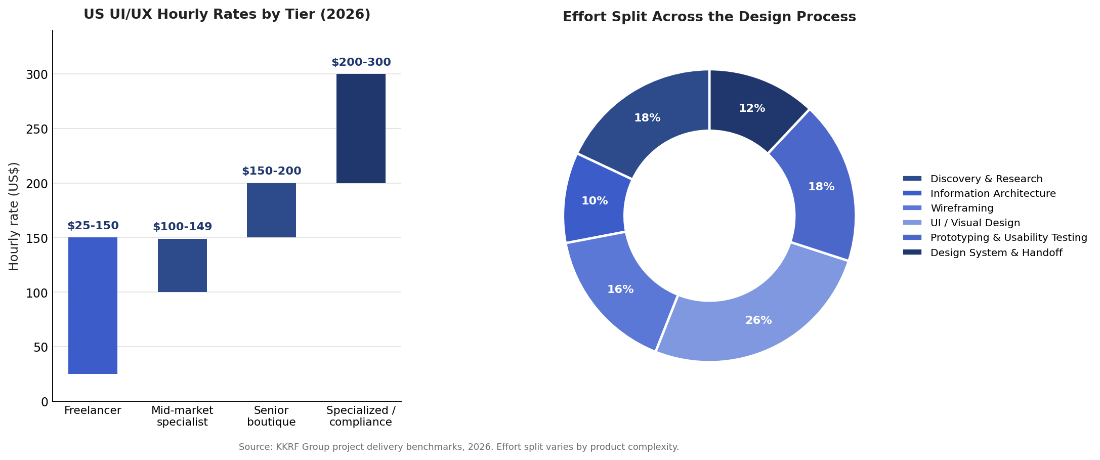 US UI/UX design hourly rates by provider tier and the typical effort split across the UI/UX design process phases in 2026