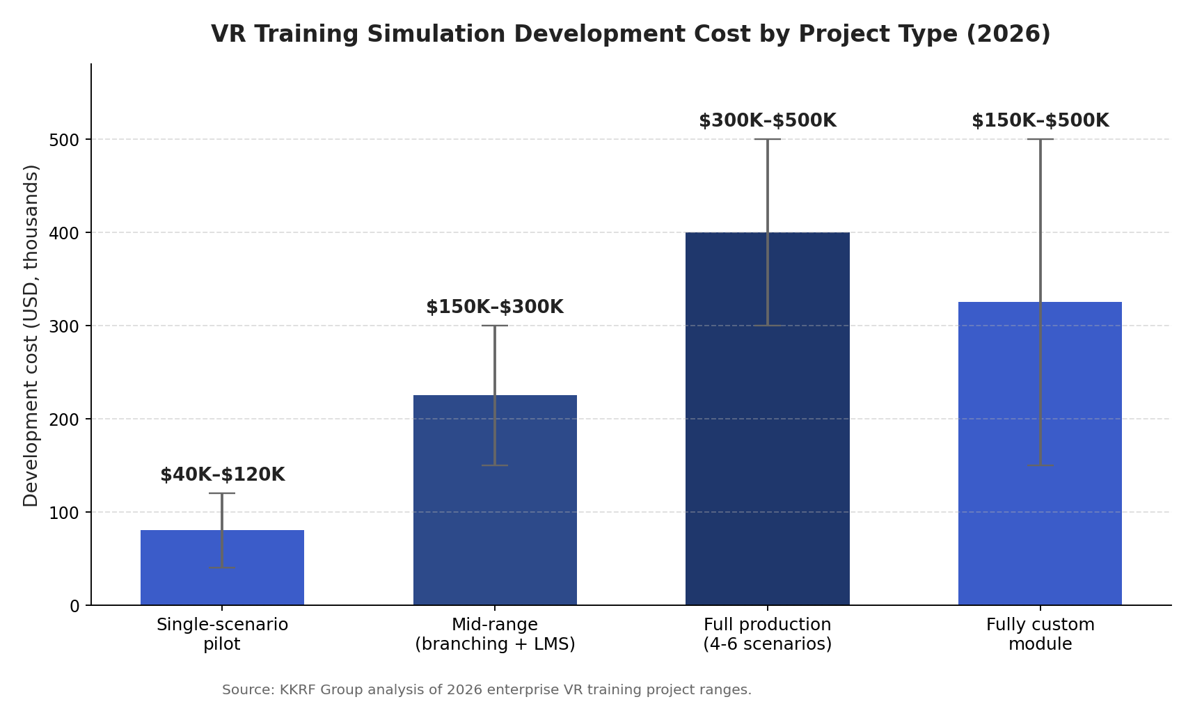 Bar chart of VR training simulation development cost by project type in 2026, from $40K single-scenario pilots to $500K full production suites