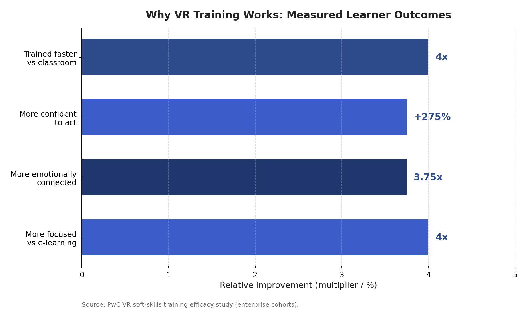 Bar chart of PwC VR training effectiveness benchmarks: 4x faster than classroom, 275% more confident, 3.75x more emotionally connected, 4x more focused