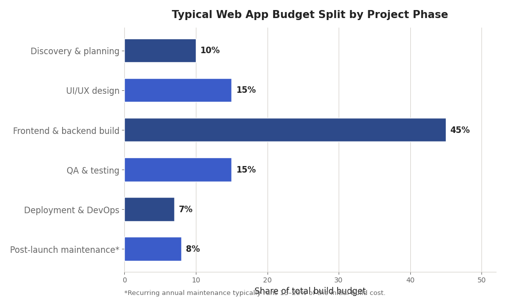 Web app development budget breakdown by project phase: discovery, UI/UX design, frontend and backend build, QA testing, deployment DevOps, and maintenance