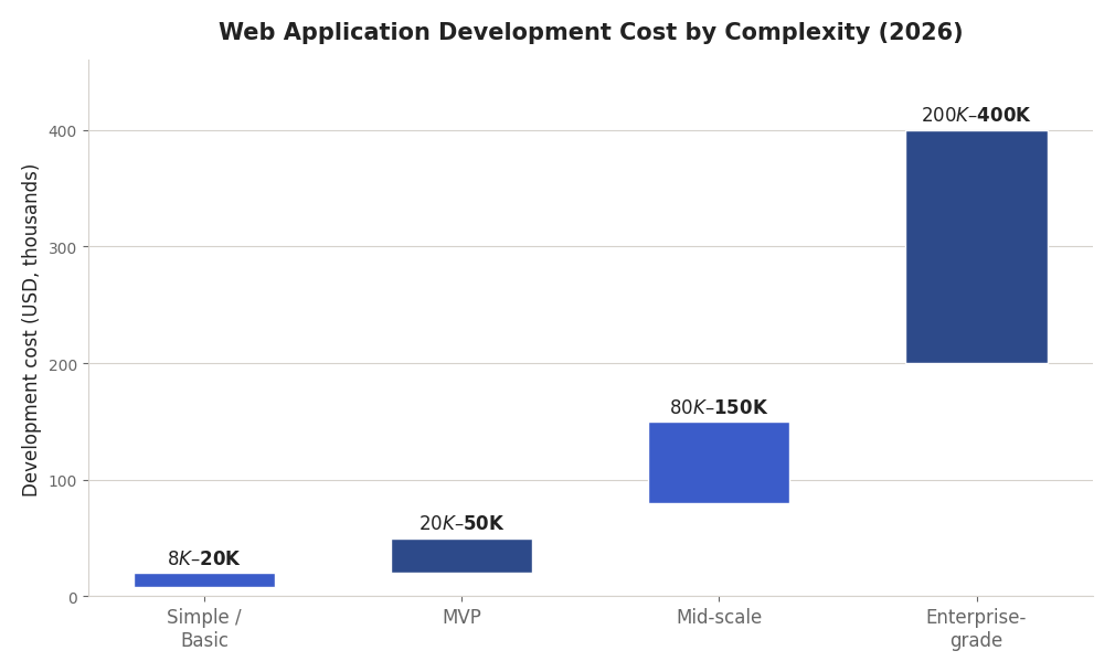 Bar chart of web application development cost by complexity in 2026: simple $8K-$20K, MVP $20K-$50K, mid-scale $80K-$150K, enterprise $200K-$400K