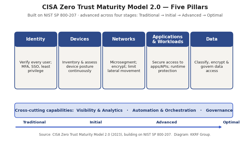 Diagram of the CISA Zero Trust Maturity Model 2.0 five pillars: identity, devices, networks, applications and workloads, and data, with cross-cutting capabilities and four maturity stages
