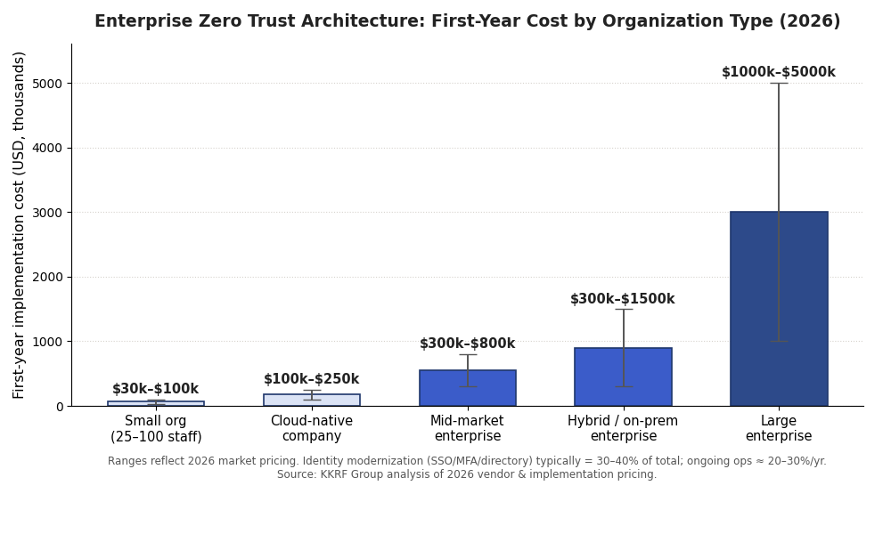 Bar chart of enterprise zero trust architecture first-year implementation cost by organization type in 2026, ranging from $30k for small orgs to $5M for large enterprises