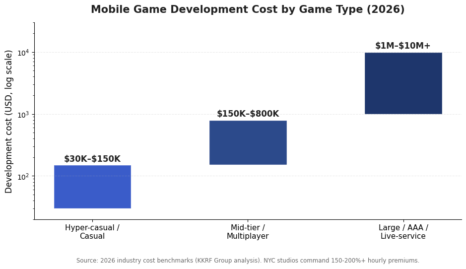 Mobile game development cost by game type in 2026: hyper-casual $30K-$150K, mid-tier multiplayer $150K-$800K, large AAA live-service $1M+
