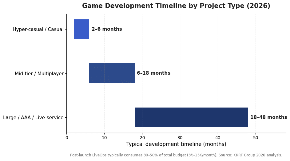 Game development timeline by project type in 2026: hyper-casual 2-6 months, multiplayer 6-18 months, AAA live-service 18-48 months