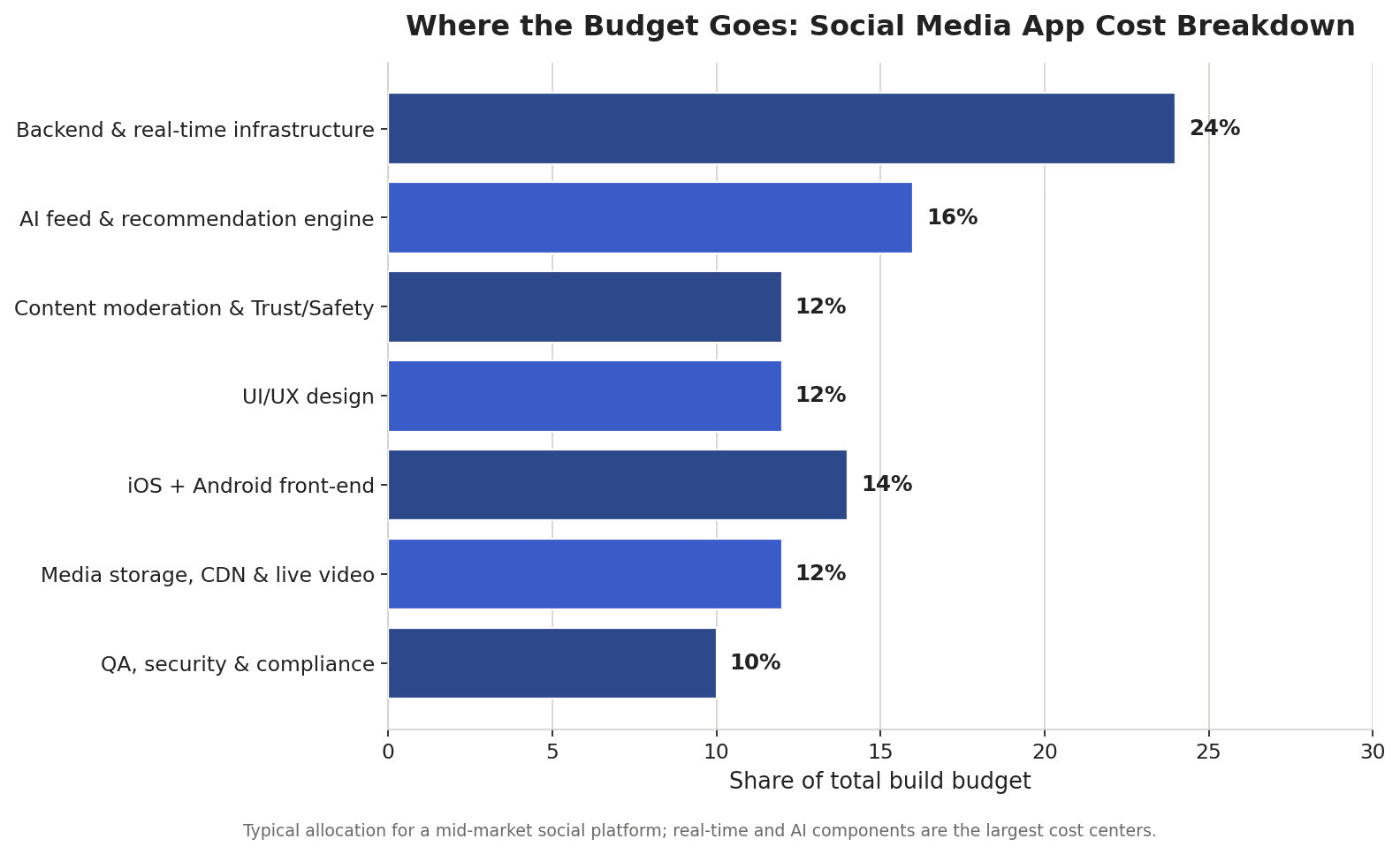 Horizontal bar chart showing social media app cost breakdown by component: backend and real-time infrastructure 24%, AI feed 16%, moderation 12%