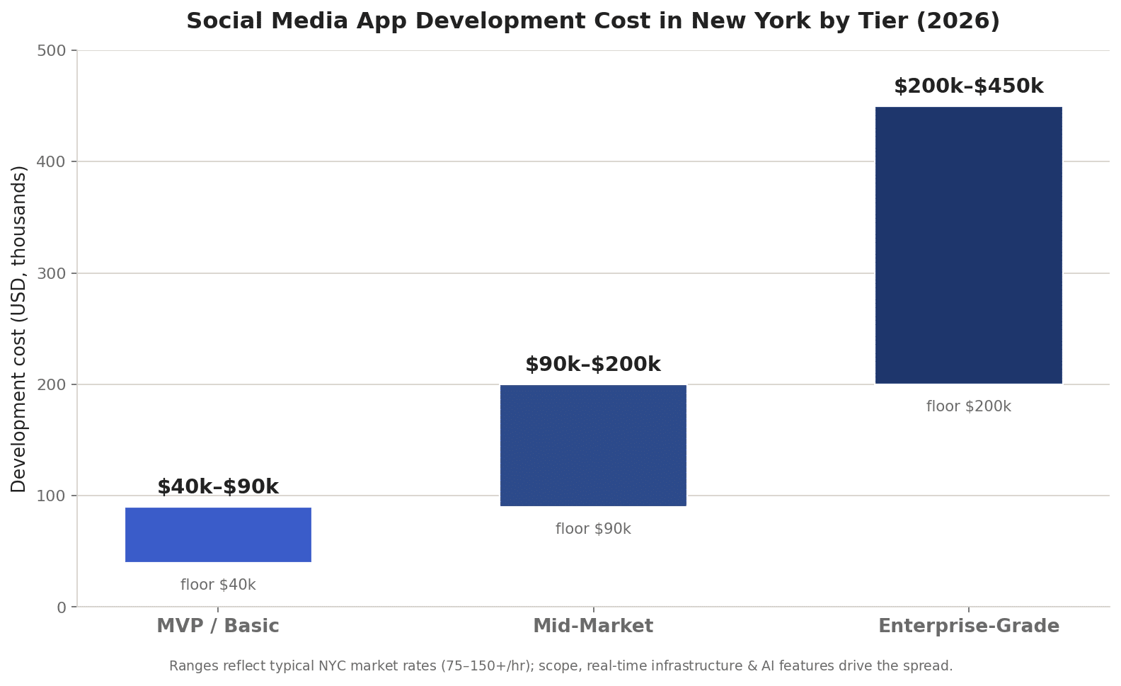 Bar chart of social media app development cost in New York by tier: MVP 40k-90k, mid-market 90k-200k, enterprise 200k-450k in 2026